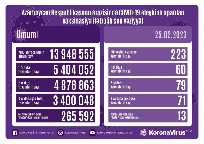 Son gün ərzində peyvənd olunanların sayı açıqlanıb