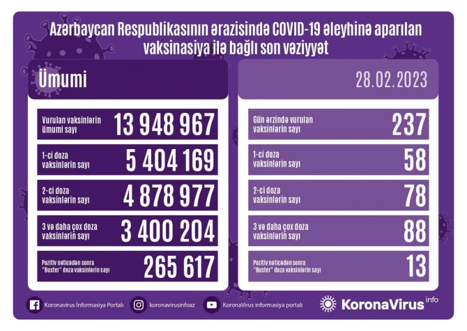 Peyvənd olunanların sayı açıqlanıb