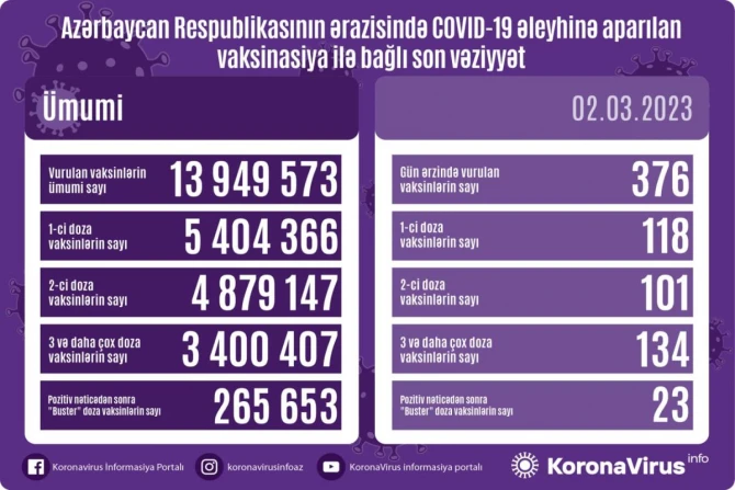 Peyvənd olunanların sayı açıqlanıb