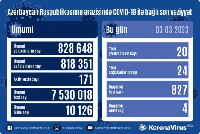 За сутки в Азербайджане 4 человека скончались от коронавируса - ФОТО
