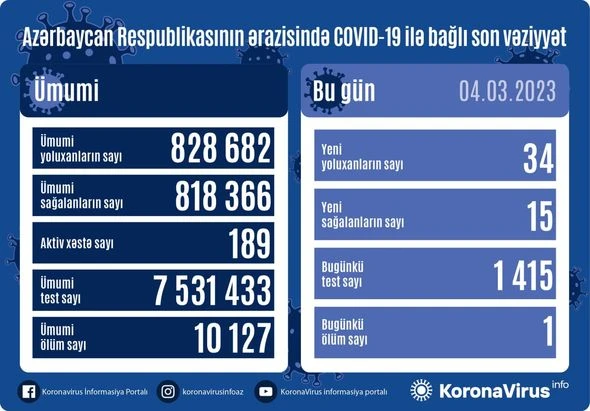 В Азербайджане за последние сутки коронавирусом заразились 34 человека - ФОТО