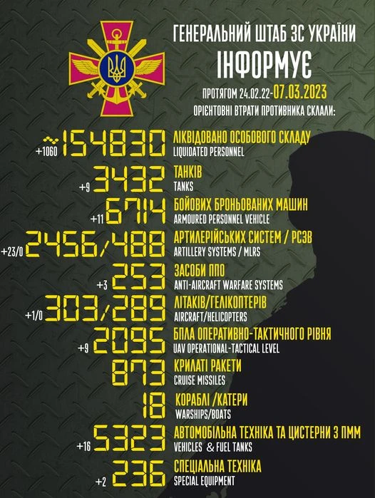 Украина обнародовала новые данные о военных потерях России - ФОТО