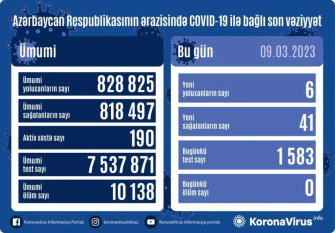 Azərbaycanda koronavirusa yoluxanlarla bağlı YENİ AÇIQLAMA