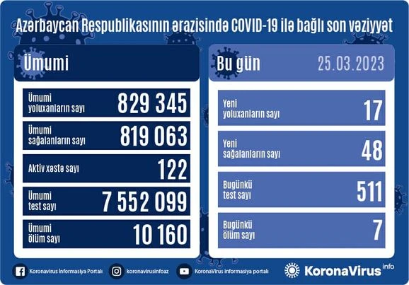 В Азербайджане за последние сутки коронавирусом заразились 17 человек - ФОТО