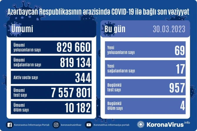 В Азербайджане выявлено 69 новых случаев заражения COVID-19, умерли 4 человека - ФОТО