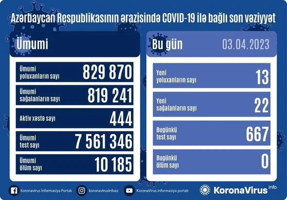 В Азербайджане за последние сутки коронавирусом заразились 13 человек - ФОТО