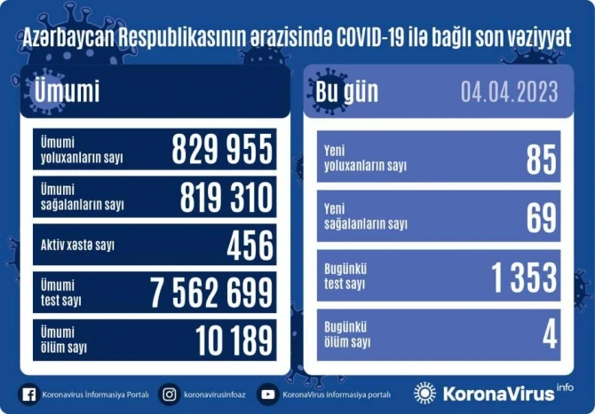 COVID-19 в Азербайджане: скончались 4 человека - ФОТО
