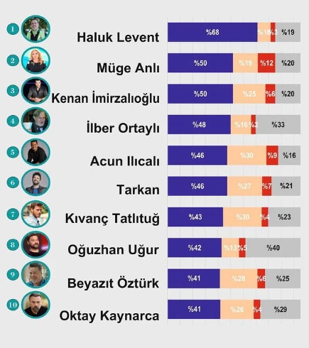 Onlar ən etibarlı məşhurlar oldu - FOTO