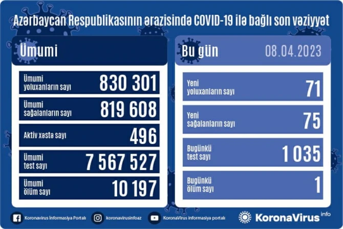 Azərbaycanda daha 71 nəfər COVID-19-a yoluxub - FOTO