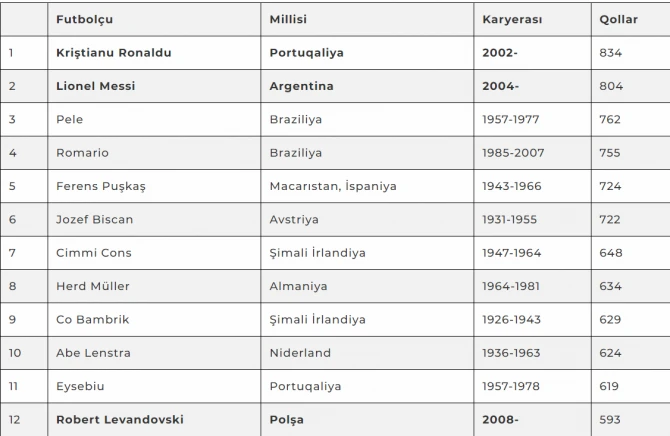 Messi Ronaldoya çata bilmir - Statistika AÇIQLANDI