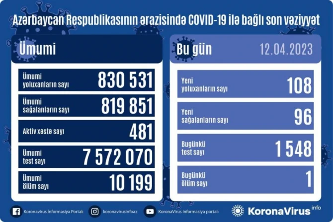 Число заболевших COVID-19 за сутки в Азербайджане выросло до 108 - ФОТО