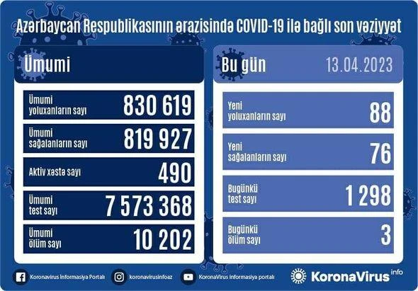 Azərbaycanda daha 88 nəfər COVID-19-a yoluxub