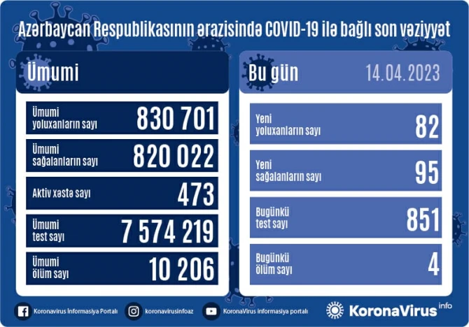 В Азербайджане за последние сутки коронавирусом заразились 82 человека - ФОТО