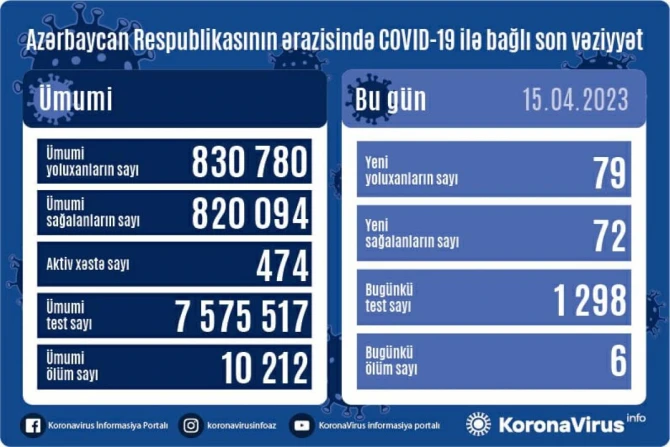 Azərbaycanda koronavirusdan ölənlərin sayı artıb