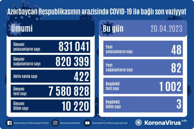 В Азербайджане за сутки от коронавируса скончались 3 человека - ФОТО