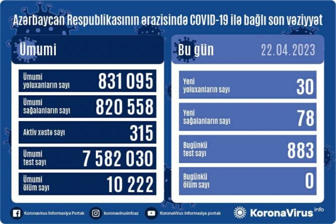 В Азербайджане выявлено еще 30 случаев заражения COVID-19 - ФОТО