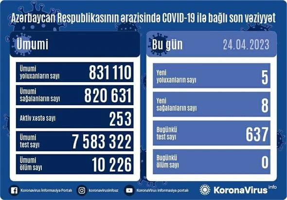 В Азербайджане за последние сутки коронавирусом заразились пять человек - ФОТО