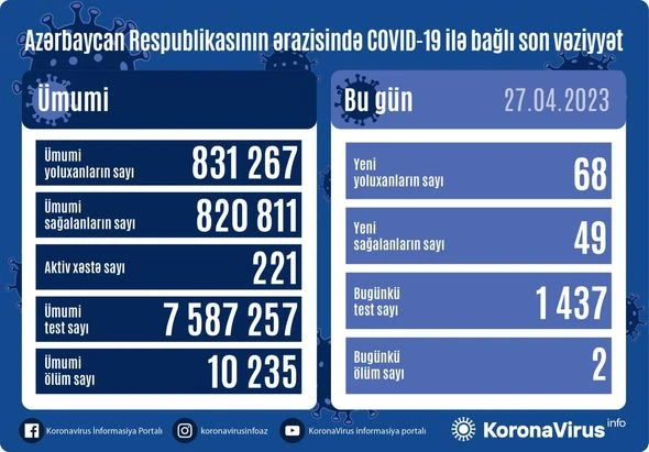 В Азербайджане за последние сутки коронавирусом заразились 68 человек