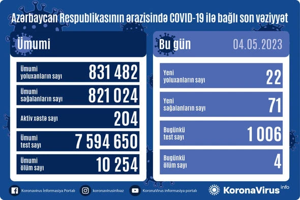 В Азербайджане за последние сутки коронавирусом заразились 22 человека - ФОТО