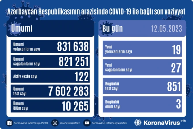 В Азербайджане за 24 часа от COVID-19 умерли 3 человека - ФОТО