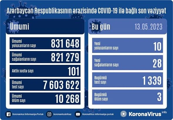 В Азербайджане за последние сутки коронавирусом заразились 10 человек - ФОТО