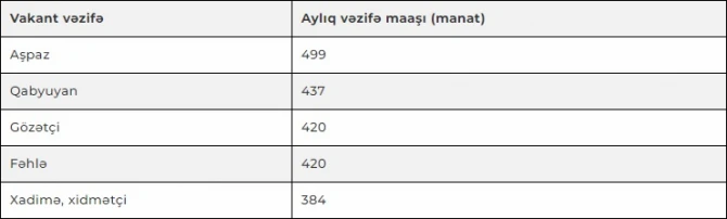 Qarabağda işləmək istəyənlərin NƏZƏRİNƏ! - VƏZİFƏ VƏ MAAŞLAR