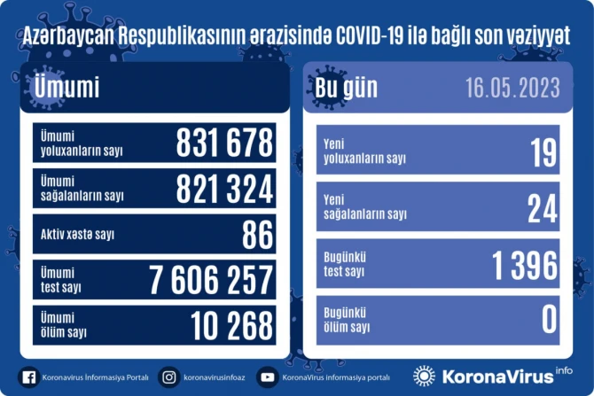COVID-19 в Азербайджане: летальных исходов не зафиксировано - ФОТО
