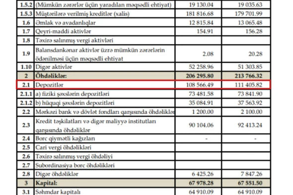 “Günay Bank”da 70 milyon əmanətin taleyi məlum deyil - FOTO