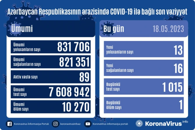 Azərbaycanda daha 13 nəfər COVID-19-a yoluxub, 1 nəfər vəfat edib