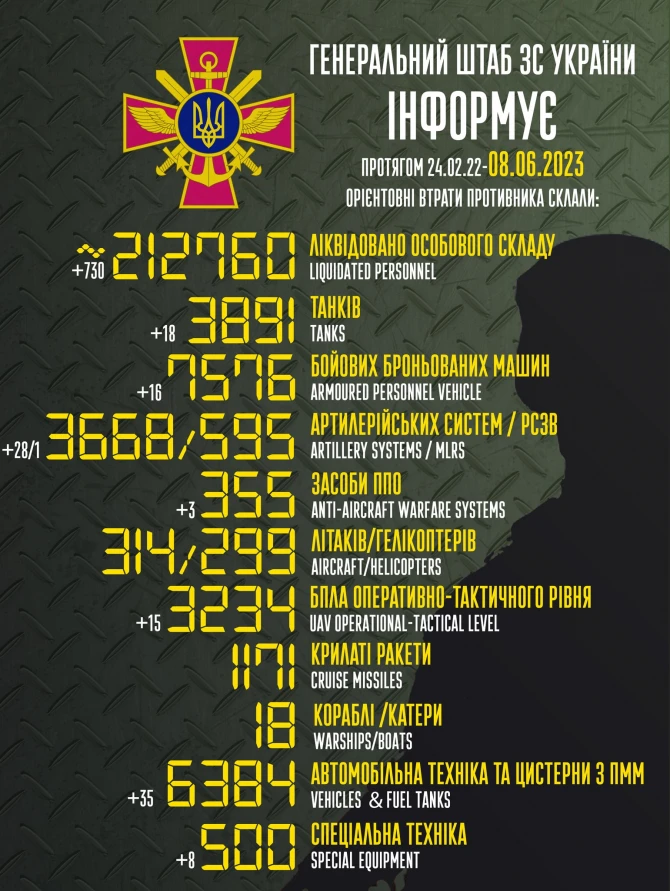 Rusiyanın Ukraynada itkiləri artır