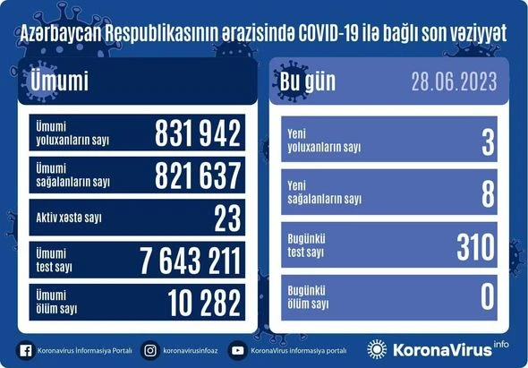 Azərbaycanda son sutkada üç nəfər COVID-19-a yoluxub - FOTO