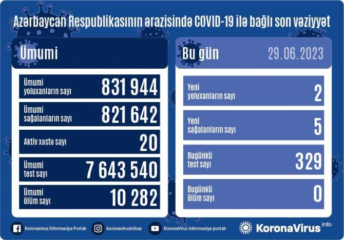 В Азербайджане за последние сутки коронавирусом заразились два человека - ФОТО