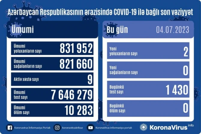 В Азербайджане выявлено еще 2 случая заражения COVİD-19 - ФОТО