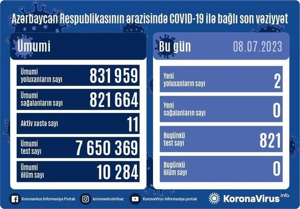 Azərbaycanda daha iki nəfər COVID-19-a yoluxub