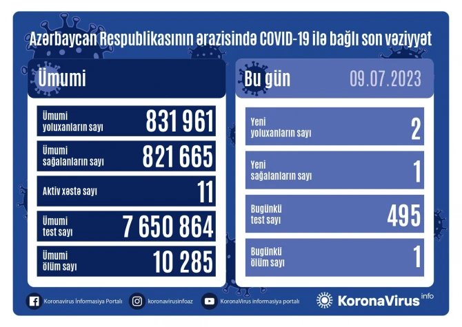 Azərbaycanda koronavirusdan bir nəfər öldü