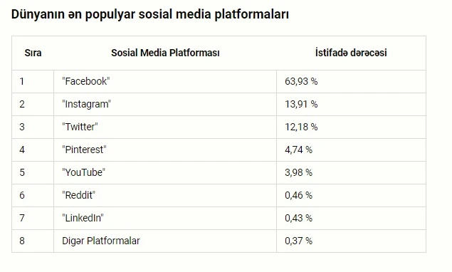 Ən populyar sosial media platformaları bəlli oldu: 