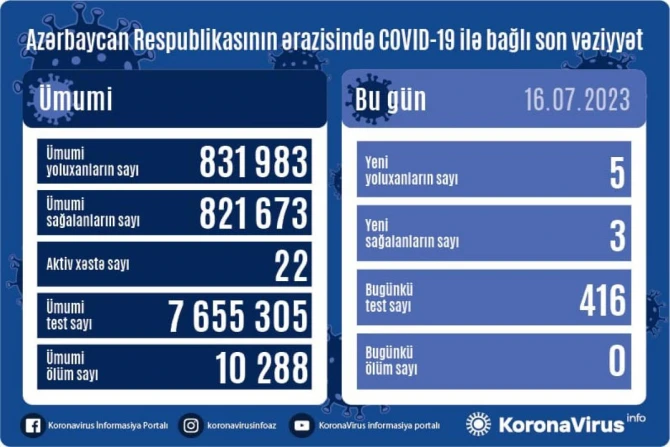 Azərbaycanda daha 5 nəfər koronavirusa yoluxub