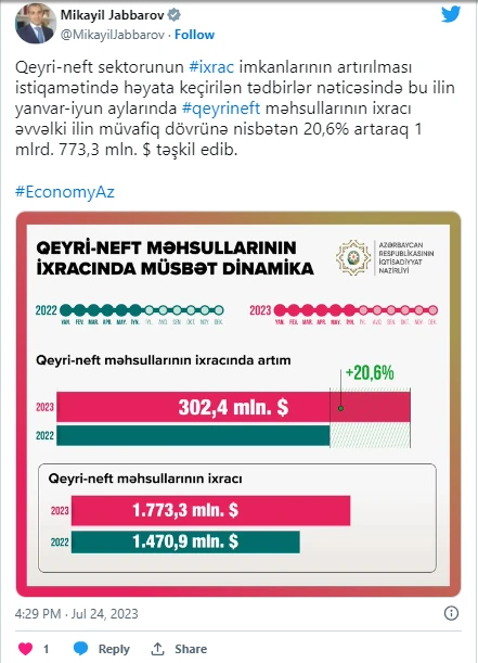Mikayıl Cabbarov: “Azərbaycan qeyri-neft ixracını 20,6% artırıb” - FOTO