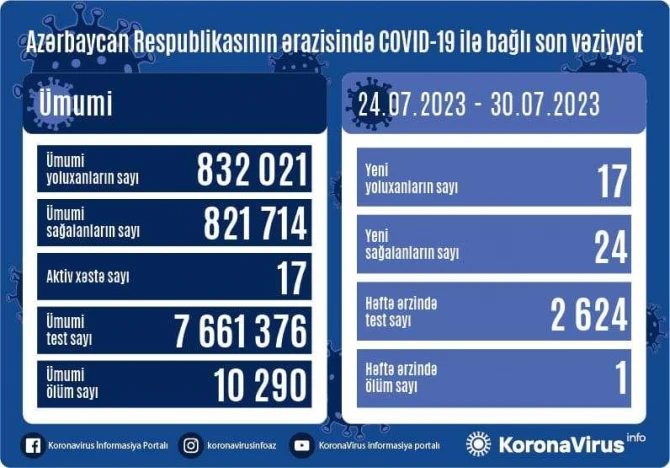 Azərbaycanda son həftədə 17 nəfər COVID-19-a yoluxub, bir nəfər vəfat edib