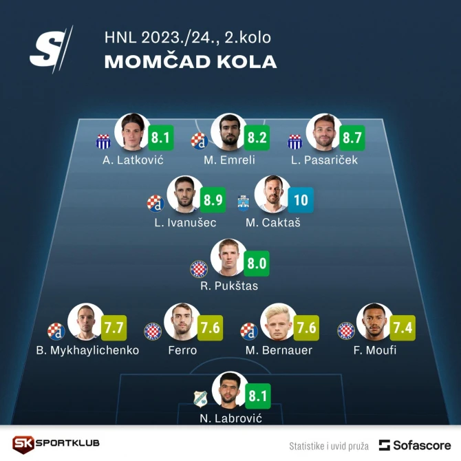 Mahir Emreli Xorvatiya çempionatında rəmzi komandaya düşüb