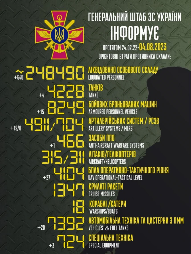 Rusiyanın itkiləri artır: Ukrayna yeni rəqəmləri AÇIQLADI