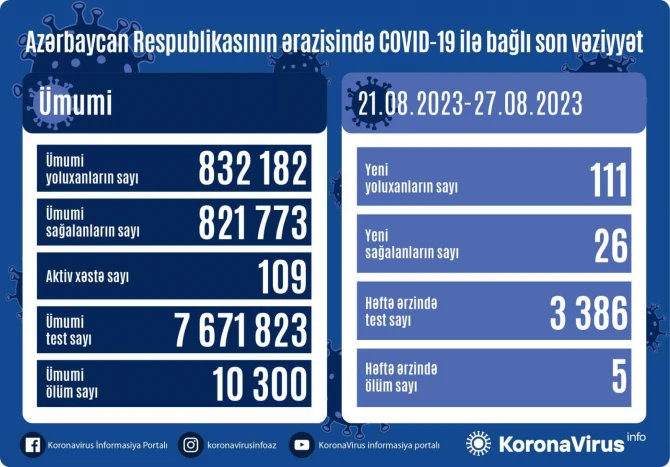 В Азербайджане за прошедшую неделю коронавирусом заразились 111 человек - ФОТО