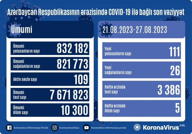 Son həftədə COVID-19-a yoluxanların sayı artıb - FOTO