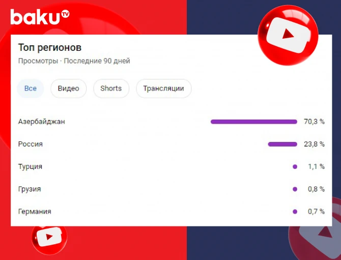 BAKU.TV-dən Yay rekordu - 100 milyon baxış - FOTO BAKU.TV-dən Yay rekordu - 100 milyon baxış - FOTO