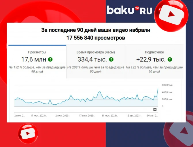 BAKU.TV-dən Yay rekordu - 100 milyon baxış - FOTO BAKU.TV-dən Yay rekordu - 100 milyon baxış - FOTO