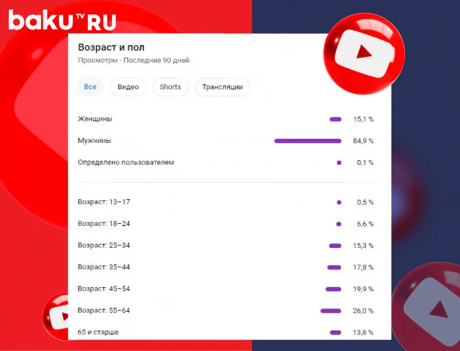 BAKU.TV-dən Yay rekordu - 100 milyon baxış - FOTO BAKU.TV-dən Yay rekordu - 100 milyon baxış - FOTO