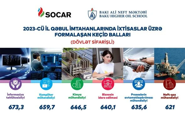 Ən yüksək nəticə əldə etmiş universitet bəlli olub - FOTO