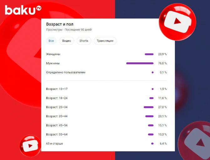 BAKU.TV-dən Yay rekordu - 100 milyon baxış - FOTO BAKU.TV-dən Yay rekordu - 100 milyon baxış - FOTO