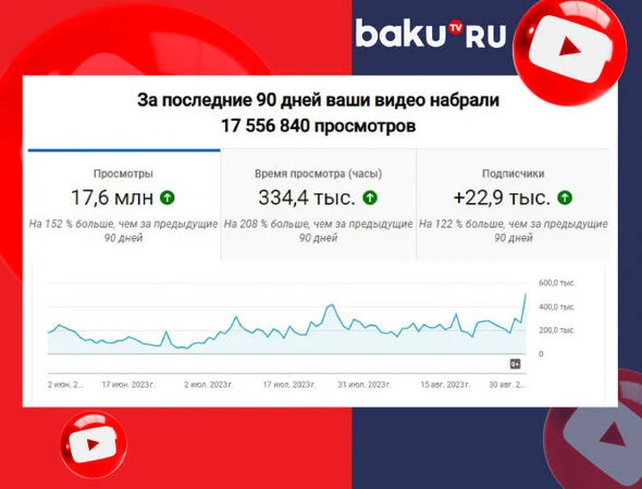 Летний рекорд от Baku TV: канал набрал 100 млн просмотров - ФОТО