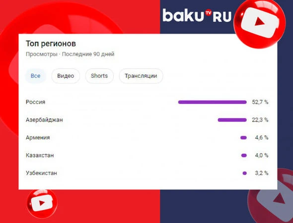 Летний рекорд от Baku TV: канал набрал 100 млн просмотров - ФОТО